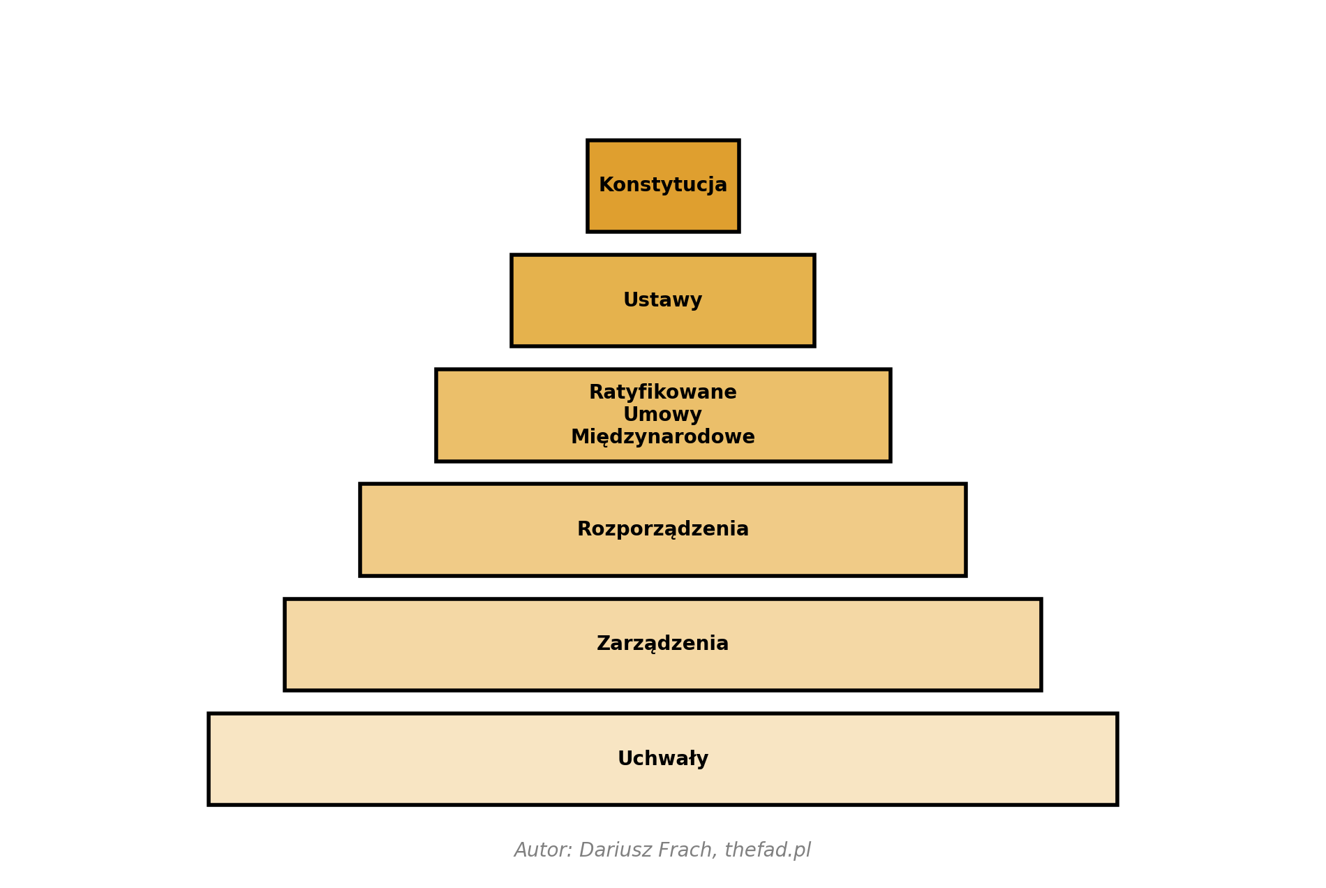 Hierarchia aktów prawnych w Polsce