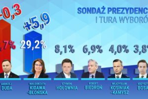 Sondaż prezydencji I tura wyborów