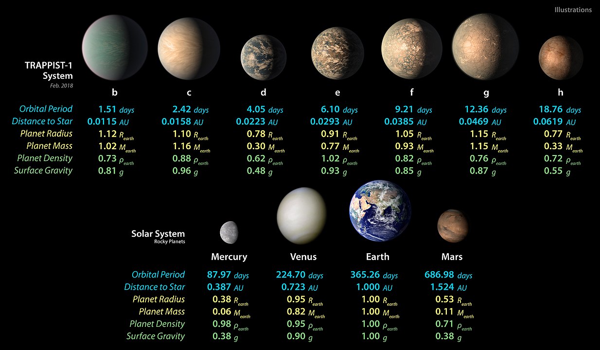 TRAPPIST-1 – charakterystyki planet i porównanie z planetami grupy ziemskiej Układu Słonecznego.