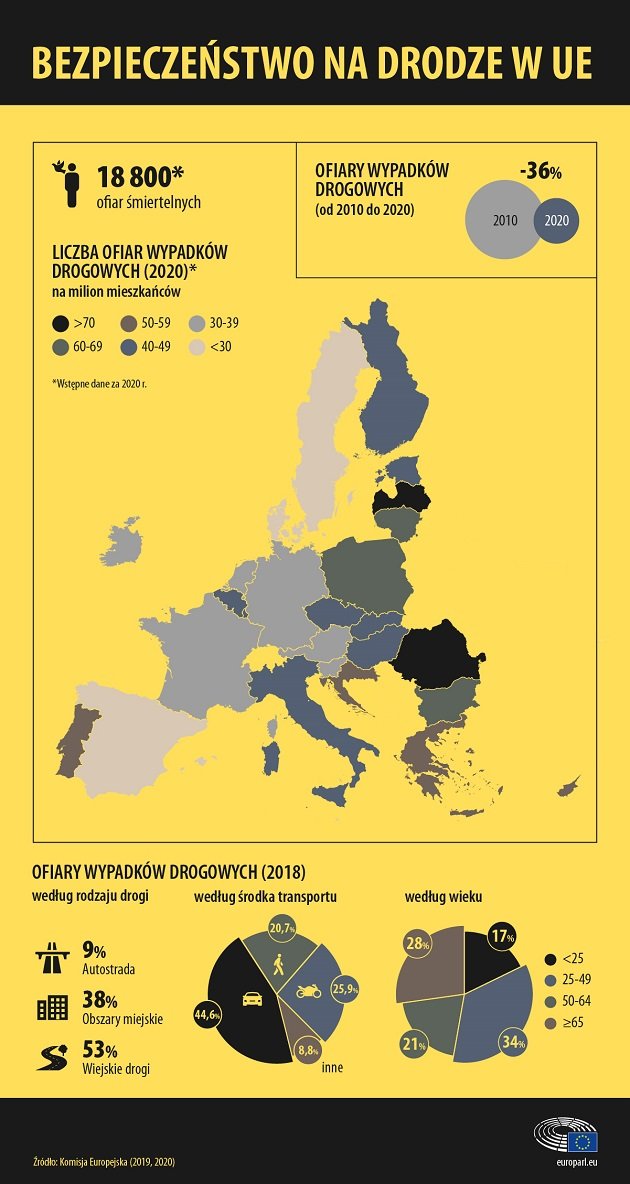Bezpieczeństwo na drogach w UE